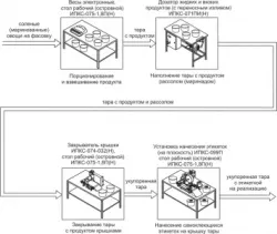 Комплект оборудования Эльф 4М ИПКС-0808 арт.НТ00639800 для фасовки и упаковки соленой рыбы – купить в Ижевске с доставкой Купить комплект оборудования эльф 4м ипкс-0808 арт.нт00639800 для фасовки и упаковки соленой рыбы в Ижевске – цена завода, доставка до двери | RuOborudovanie.ru