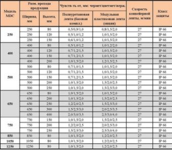 Металлодетектор Metallar MDC-500 конвейерный – купить в Ижевске по цене завода