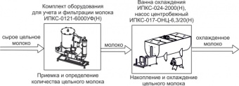 Комплект оборудования Эльф 4М ИПКС-0108 арт.НТ00639745 для приемки и первичной обработки молока – купить в Ижевске по цене завода